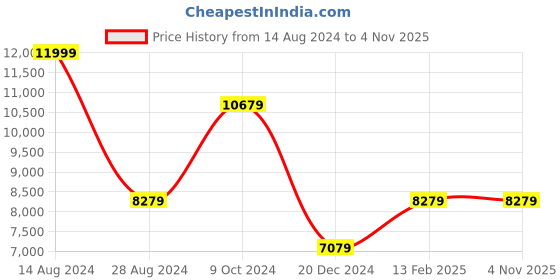 tatacliq.com Louis Philippe Maroon Slim Fit Textured Three Piece Suit louis philippe Price History Graph from 14 Aug 2024 to 2 Nov 2025