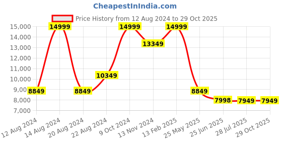 tatacliq.com Louis Philippe Maroon Slim Fit Three Piece Suit louis philippe Price History Graph from 12 Aug 2024 to 29 Oct 2025