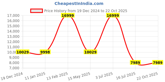 tatacliq.com Louis Philippe Maroon Slim Fit Three Piece Suit louis philippe Price History Graph from 19 Dec 2024 to 22 Oct 2025