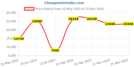tatacliq.com Louis Philippe Maroon Slim Fit Three Piece Suit louis philippe Price History Graph from 20 May 2025 to 25 Nov 2025