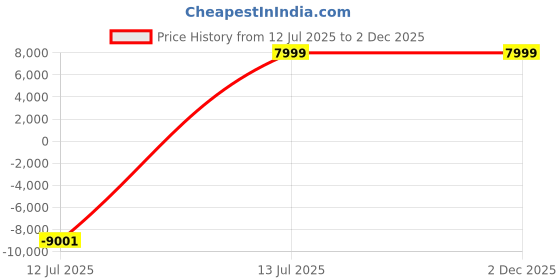 tatacliq.com Louis Philippe Maroon Slim Fit Three Piece Suit louis philippe Price History Graph from 12 Jul 2025 to 2 Dec 2025