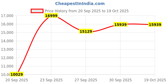 tatacliq.com Louis Philippe Maroon Slim Fit Three Piece Suit louis philippe Price History Graph from 20 Sep 2025 to 17 Oct 2025