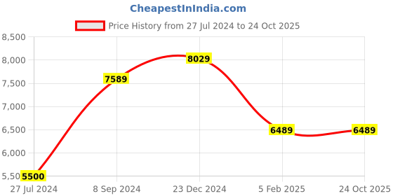 tatacliq.com Louis Philippe Maroon Slim Fit Two Piece Suit louis philippe Price History Graph from 27 Jul 2024 to 24 Oct 2025