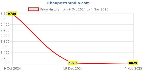tatacliq.com Louis Philippe Maroon Slim Fit Two Piece Suit louis philippe Price History Graph from 9 Oct 2024 to 3 Nov 2025