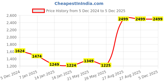 tatacliq.com Louis Philippe Maroon Solid Regular Fit Sweatshirt louis philippe Price History Graph from 5 Dec 2024 to 5 Dec 2025
