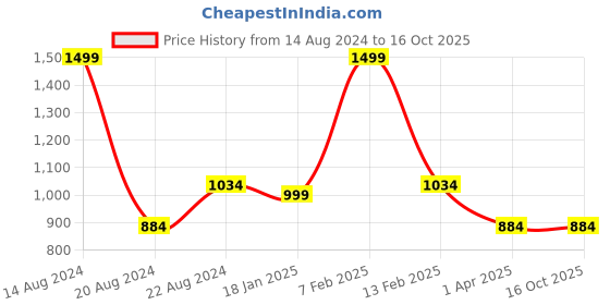 tatacliq.com Louis Philippe Maroon Textured Tie louis philippe Price History Graph from 14 Aug 2024 to 15 Oct 2025