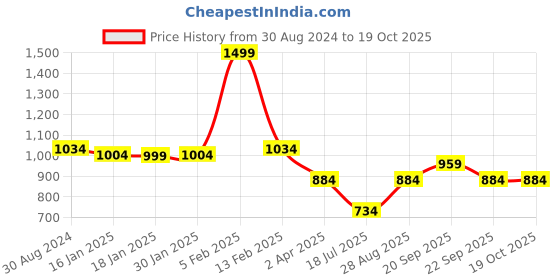 tatacliq.com Louis Philippe Maroon Textured Tie louis philippe Price History Graph from 30 Aug 2024 to 19 Oct 2025