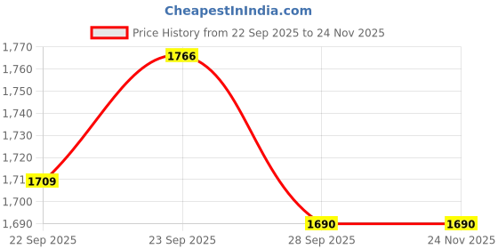 tatacliq.com Louis Philippe Maroon Textured Tie louis philippe Price History Graph from 22 Sep 2025 to 23 Nov 2025