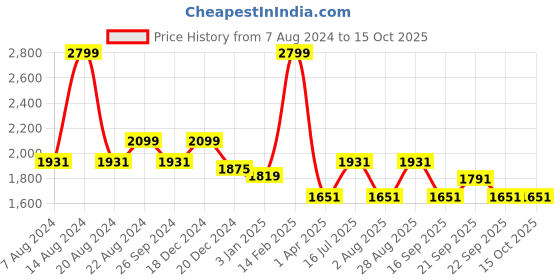 tatacliq.com Louis Philippe Maroon Track Pants louis philippe Price History Graph from 7 Aug 2024 to 14 Oct 2025