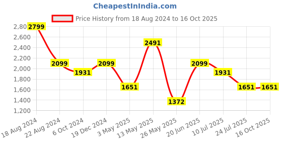 tatacliq.com Louis Philippe Maroon Track Pants louis philippe Price History Graph from 18 Aug 2024 to 16 Oct 2025