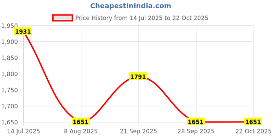 tatacliq.com Louis Philippe Maroon Track Pants louis philippe Price History Graph from 14 Jul 2025 to 22 Oct 2025