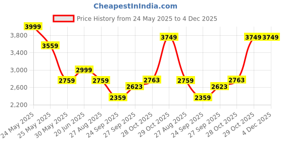 tatacliq.com louis philippe Men Beige Slim Fit Textured Flat Front Formal Trousers louis philippe Price History Graph from 24 May 2025 to 4 Dec 2025
