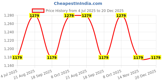 tatacliq.com Louis Philippe Men Black & Brown Solid Reversible Formal Italian Leather with Brush Gold Buckle Belt louis philippe Price History Graph from 4 Jul 2025 to 20 Dec 2025