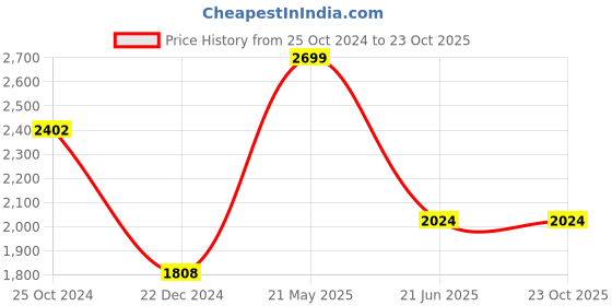 tatacliq.com louis philippe Men Black Print Polo Neck T-shirt louis philippe Price History Graph from 25 Oct 2024 to 22 Oct 2025