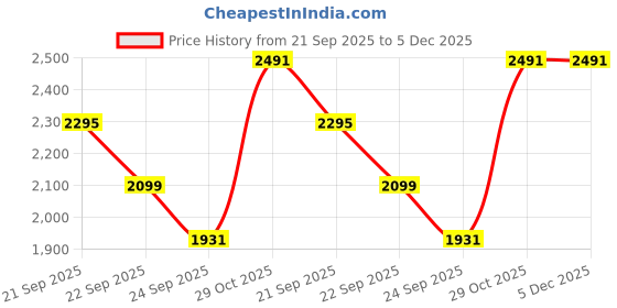 tatacliq.com louis philippe Men Black Slim Fit Check Flat Front Formal Trousers louis philippe Price History Graph from 21 Sep 2025 to 4 Dec 2025