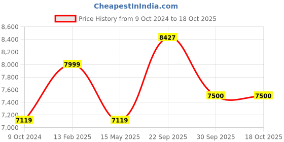 tatacliq.com louis philippe Men Black Slim Fit Check Formal Blazer louis philippe Price History Graph from 9 Oct 2024 to 18 Oct 2025