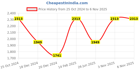 tatacliq.com louis philippe Men Black Slim Fit Solid Flat Front Formal Trousers louis philippe Price History Graph from 25 Oct 2024 to 5 Nov 2025