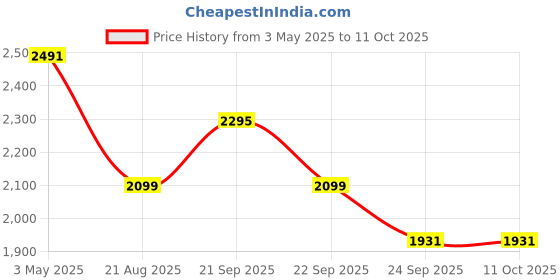 tatacliq.com louis philippe Men Black Slim Fit Solid Flat Front Formal Trousers louis philippe Price History Graph from 3 May 2025 to 4 Oct 2025