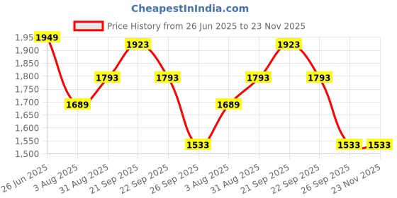 tatacliq.com louis philippe Men Black Slim Fit Solid Flat Front Formal Trousers louis philippe Price History Graph from 26 Jun 2025 to 22 Nov 2025