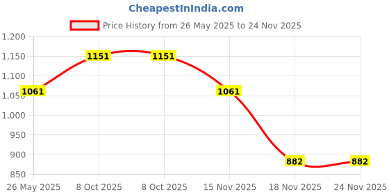 tatacliq.com Louis Philippe Men Black Solid Bifold Made from Premium Leather Card Wallet louis philippe Price History Graph from 26 May 2025 to 24 Nov 2025