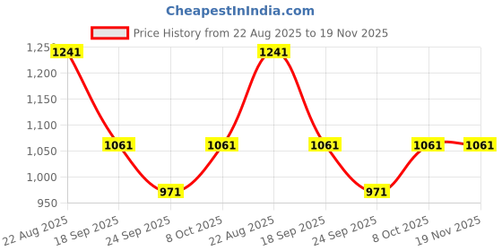 tatacliq.com Louis Philippe Men Black Solid Bifold Made from Premium Leather Coin Wallet louis philippe Price History Graph from 22 Aug 2025 to 18 Nov 2025
