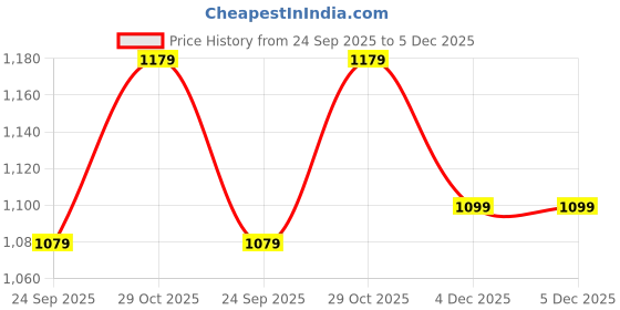 tatacliq.com Louis Philippe Men Black Solid Bifold Made from Premium Leather Multicard Flap Coin Wallet louis philippe Price History Graph from 24 Sep 2025 to 4 Dec 2025