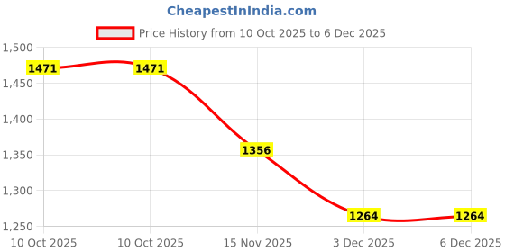 tatacliq.com Louis Philippe Men Black Textured Bifold Made from Premium Leather Coin Wallet louis philippe Price History Graph from 10 Oct 2025 to 5 Dec 2025
