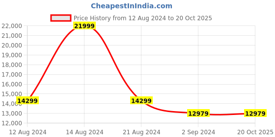 tatacliq.com louis philippe Men Blue Slim Fit Check Formal Four Piece Suit louis philippe Price History Graph from 12 Aug 2024 to 20 Oct 2025