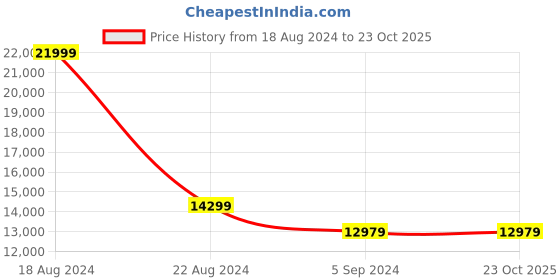 tatacliq.com louis philippe Men Blue Slim Fit Check Formal Four Piece Suit louis philippe Price History Graph from 18 Aug 2024 to 23 Oct 2025