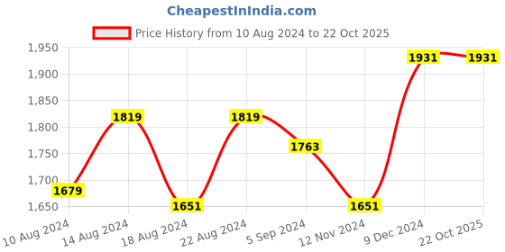 tatacliq.com louis philippe Men Brown Carrot Fit Solid Flat Front Formal Trousers louis philippe Price History Graph from 10 Aug 2024 to 22 Oct 2025