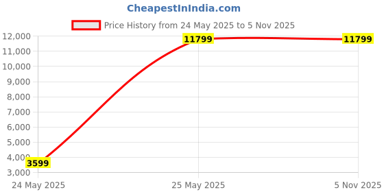 tatacliq.com louis philippe Men Brown Slim Fit Textured Formal Two Piece Suit louis philippe Price History Graph from 24 May 2025 to 3 Nov 2025