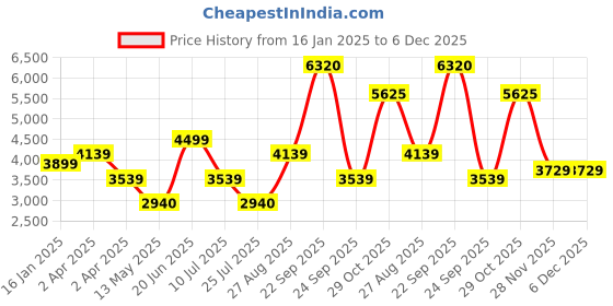 tatacliq.com louis philippe Men Casual Maroon Solid Jackets louis philippe Price History Graph from 16 Jan 2025 to 6 Dec 2025