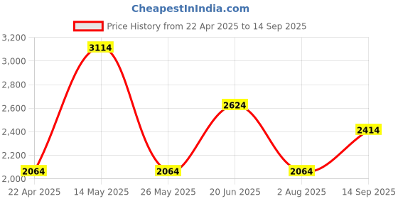 tatacliq.com louis philippe Men Cream Classic Fit Print Full Sleeves Formal Shirt louis philippe Price History Graph from 22 Apr 2025 to 14 Sep 2025