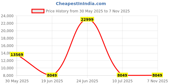 tatacliq.com louis philippe Men Cream Slim Fit Patterned Formal Two Piece Suit louis philippe Price History Graph from 30 May 2025 to 6 Nov 2025