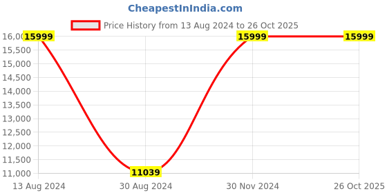 tatacliq.com louis philippe Men Green Slim Fit Check Formal Two Piece Suit louis philippe Price History Graph from 13 Aug 2024 to 26 Oct 2025