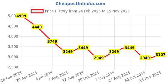 tatacliq.com louis philippe Men Green Slim Fit Embroidered Full Sleeves Formal Shirt louis philippe Price History Graph from 24 Feb 2025 to 15 Nov 2025