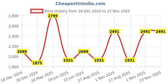 tatacliq.com louis philippe Men Grey Slim Fit Check Flat Front Formal Trousers louis philippe Price History Graph from 18 Dec 2024 to 23 Nov 2025