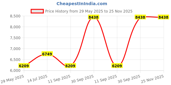 tatacliq.com louis philippe Men Grey Slim Fit Check Flat Front Formal Trousers louis philippe Price History Graph from 29 May 2025 to 24 Nov 2025