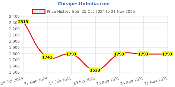 tatacliq.com louis philippe Men Grey Slim Fit Textured Flat Front Formal Trousers louis philippe Price History Graph from 25 Oct 2024 to 20 Nov 2025