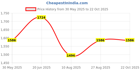 tatacliq.com louis philippe Men Lilac Classic Fit Stripe Full Sleeves Formal Shirt louis philippe Price History Graph from 30 May 2025 to 21 Oct 2025