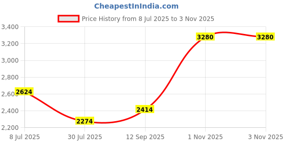 tatacliq.com louis philippe Men Lilac Classic Fit Textured Full Sleeves Formal Shirt louis philippe Price History Graph from 8 Jul 2025 to 3 Nov 2025