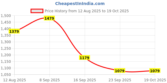 tatacliq.com Louis Philippe Men Navy & Red Colourblocked Logo Printed Sliders louis philippe Price History Graph from 12 Aug 2025 to 18 Oct 2025