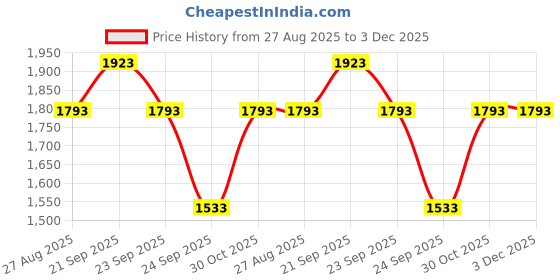 tatacliq.com louis philippe Men Navy Slim Fit Check Flat Front Formal Trousers louis philippe Price History Graph from 27 Aug 2025 to 3 Dec 2025