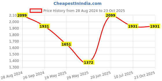tatacliq.com louis philippe Men Navy Solid Casual Lounge Pant louis philippe Price History Graph from 28 Aug 2024 to 23 Oct 2025
