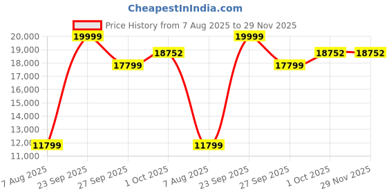 tatacliq.com louis philippe Men Pink Slim Fit Check Formal Three Piece Suit louis philippe Price History Graph from 7 Aug 2025 to 29 Nov 2025