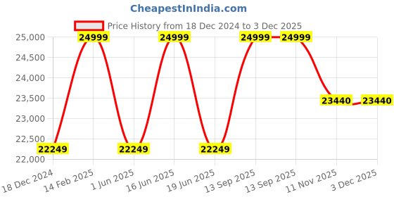 tatacliq.com louis philippe Men Pink Slim Fit Textured Formal Three Piece Suit louis philippe Price History Graph from 18 Dec 2024 to 2 Dec 2025