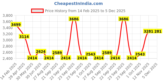tatacliq.com louis philippe Men White Classic Fit Stripe Full Sleeves Formal Shirt louis philippe Price History Graph from 14 Feb 2025 to 5 Dec 2025