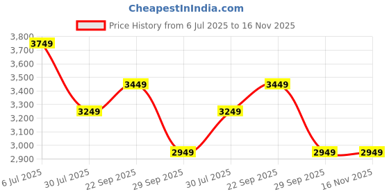 tatacliq.com louis philippe Men White Slim Fit Embroidered Full Sleeves Formal Shirt louis philippe Price History Graph from 6 Jul 2025 to 16 Nov 2025