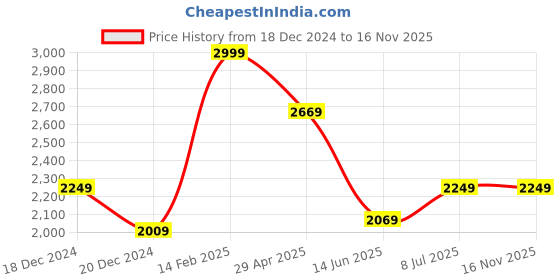 tatacliq.com louis philippe Men White Super Slim Fit Check Full Sleeves Formal Shirt louis philippe Price History Graph from 18 Dec 2024 to 16 Nov 2025