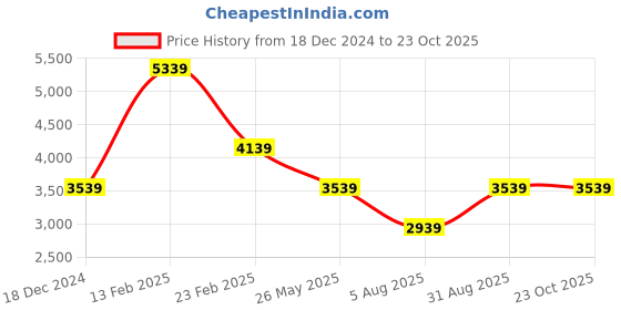 tatacliq.com Louis Philippe Men's Beige Casual Sneakers louis philippe Price History Graph from 18 Dec 2024 to 23 Oct 2025